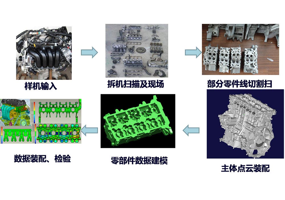 發(fā)動機逆向工程